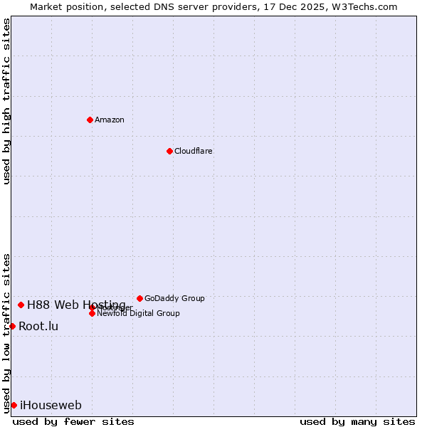 Market position of H88 Web Hosting vs. iHouseweb vs. Root.lu