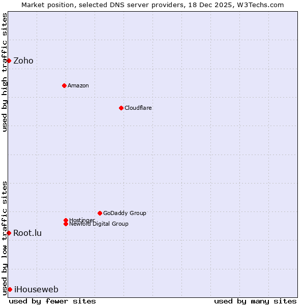 Market position of iHouseweb vs. Zoho vs. Root.lu