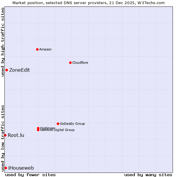 Market position of ZoneEdit vs. iHouseweb vs. Root.lu