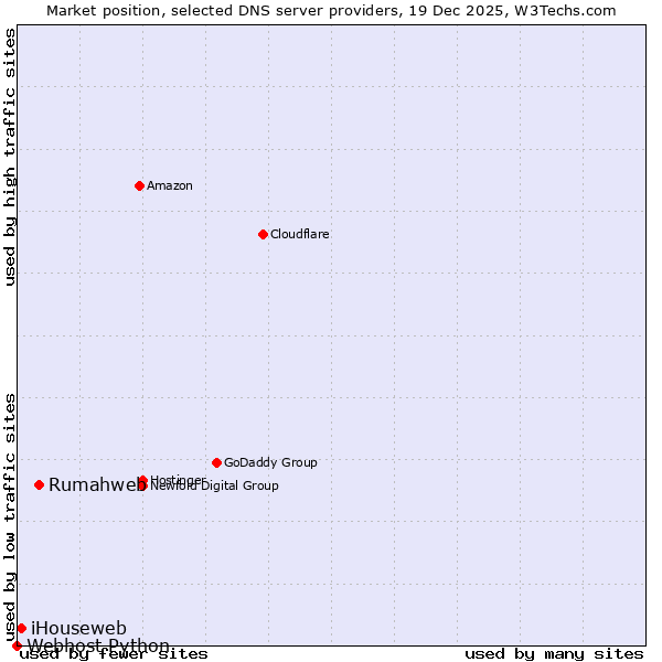 Market position of Rumahweb vs. iHouseweb vs. Webhost Python