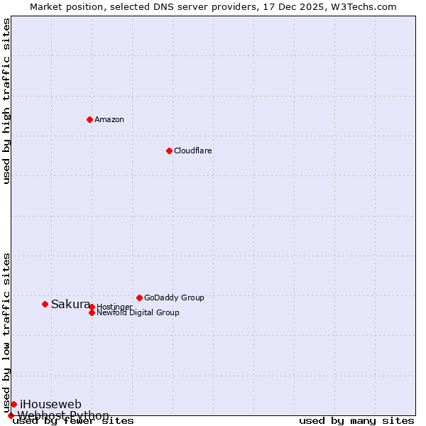 Market position of Sakura vs. iHouseweb vs. Webhost Python