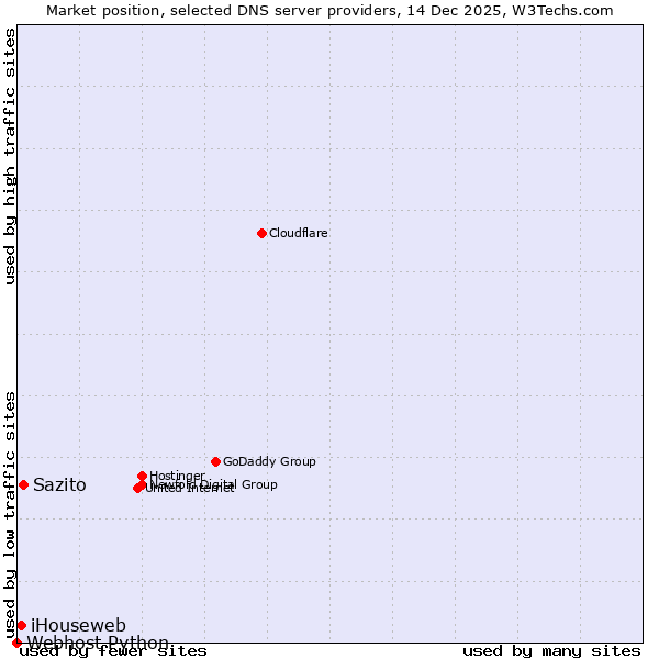 Market position of Sazito vs. iHouseweb vs. Webhost Python