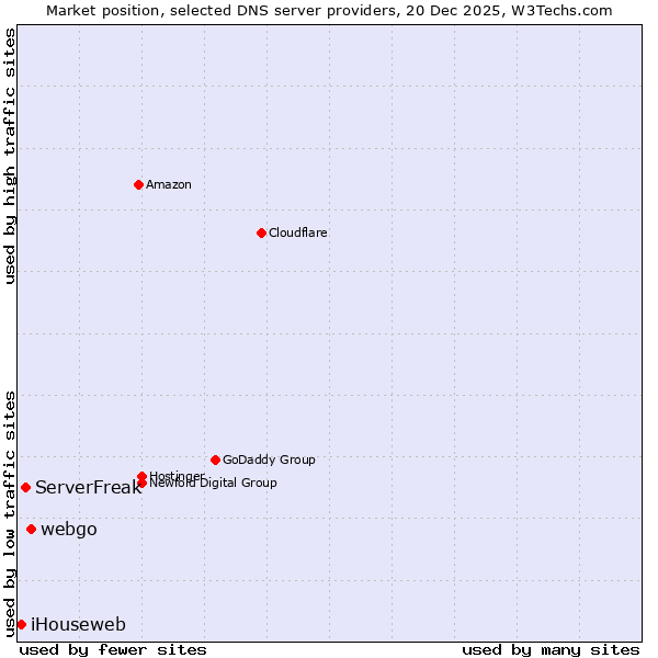 Market position of webgo vs. ServerFreak vs. iHouseweb