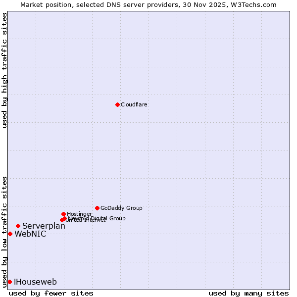 Market position of Serverplan vs. WebNIC vs. iHouseweb