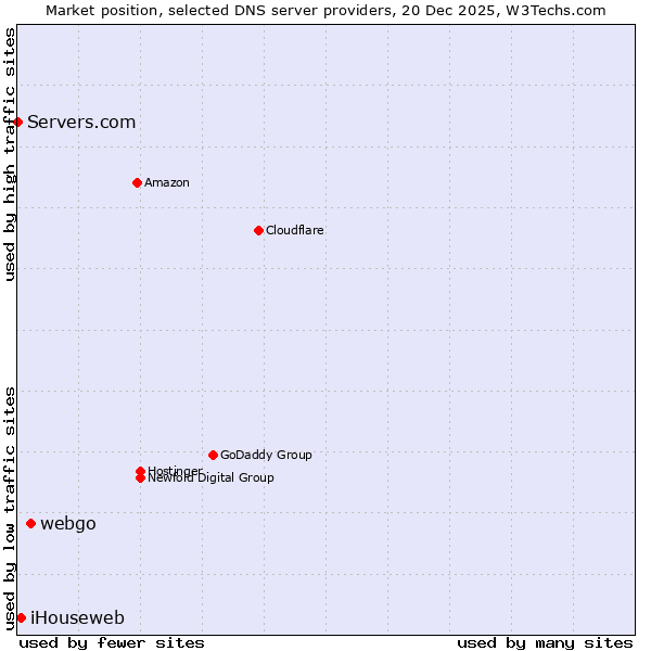 Market position of webgo vs. iHouseweb vs. Servers.com
