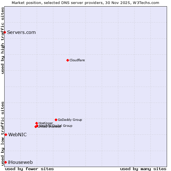 Market position of WebNIC vs. iHouseweb vs. Servers.com