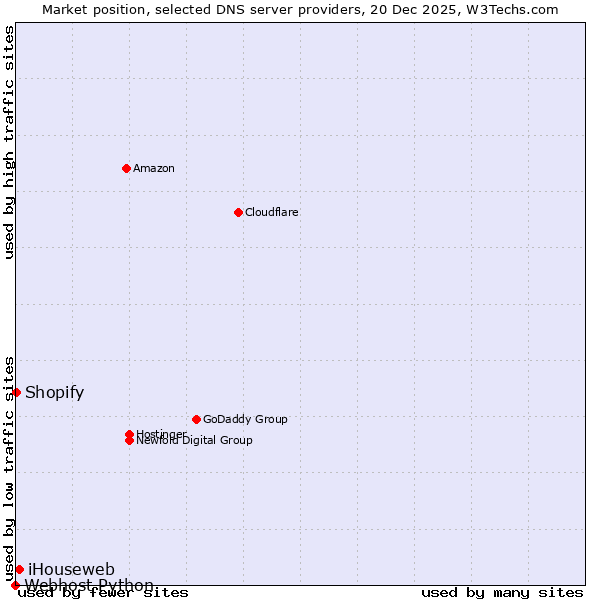 Market position of iHouseweb vs. Shopify vs. Webhost Python