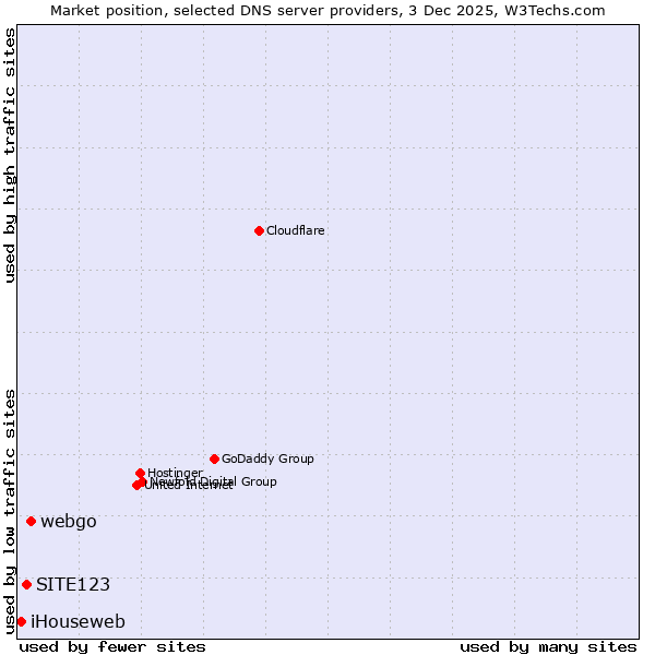 Market position of webgo vs. SITE123 vs. iHouseweb
