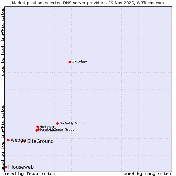Market position of SiteGround vs. webgo vs. iHouseweb