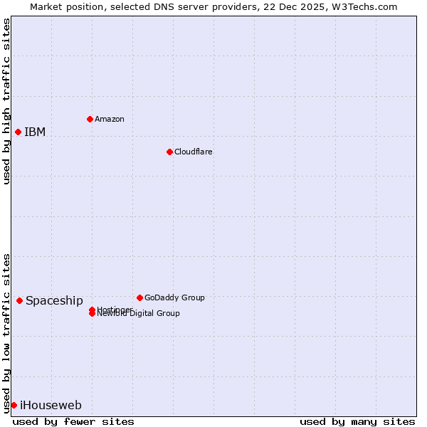 Market position of Spaceship vs. IBM vs. iHouseweb
