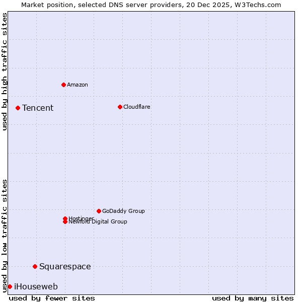 Market position of Squarespace vs. Tencent vs. iHouseweb