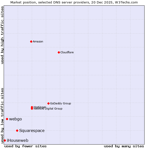 Market position of Squarespace vs. webgo vs. iHouseweb