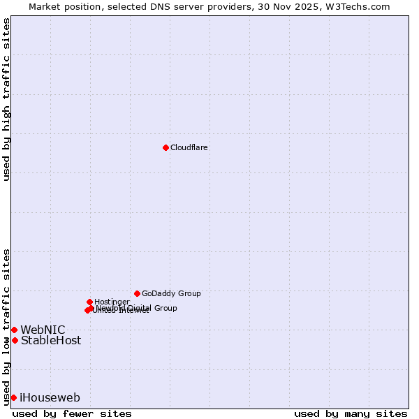 Market position of StableHost vs. WebNIC vs. iHouseweb