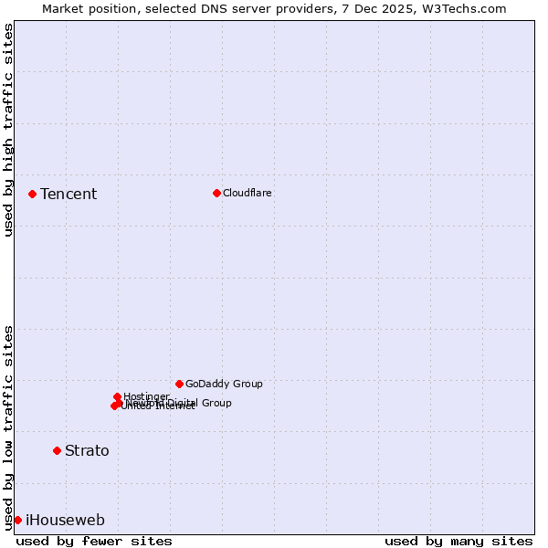 Market position of Strato vs. Tencent vs. iHouseweb