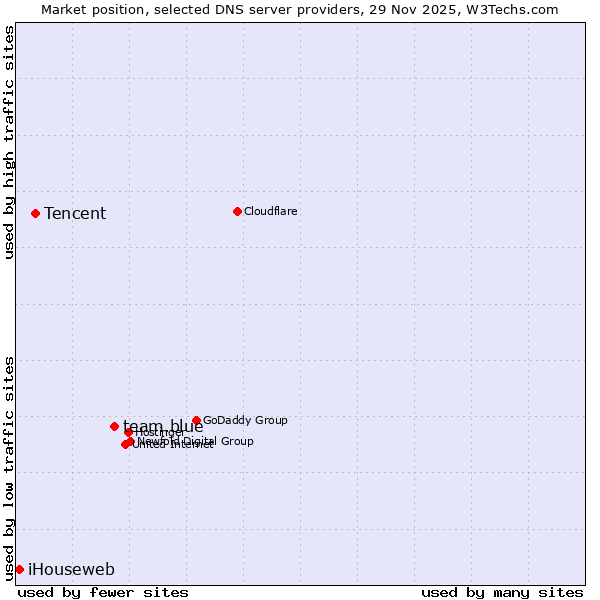 Market position of team.blue vs. Tencent vs. iHouseweb