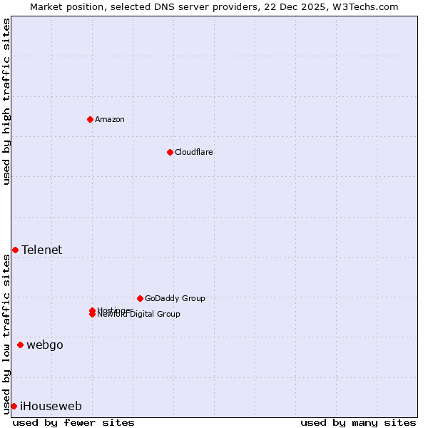 Market position of webgo vs. Telenet vs. iHouseweb