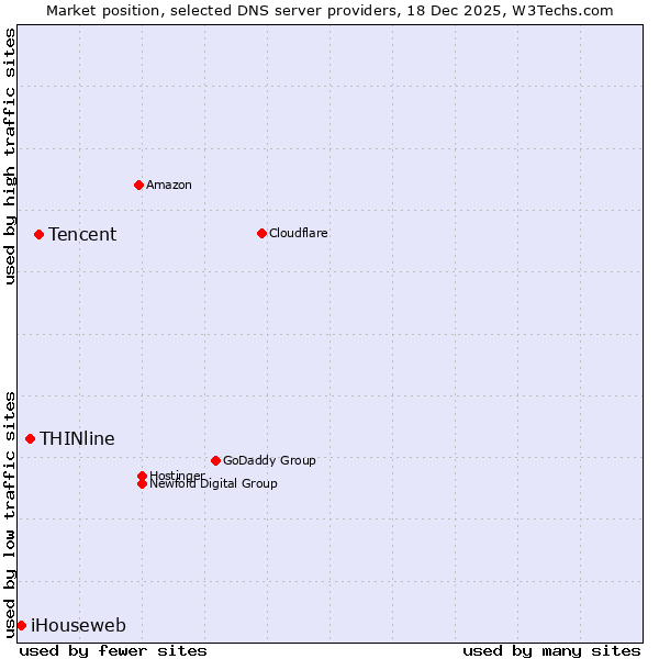 Market position of Tencent vs. THINline vs. iHouseweb