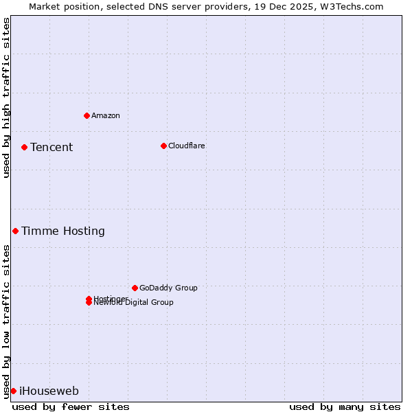 Market position of Tencent vs. Timme Hosting vs. iHouseweb