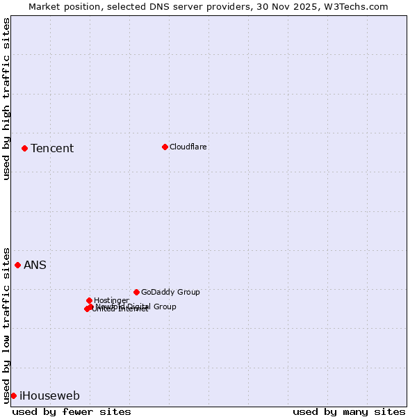 Market position of Tencent vs. ANS vs. iHouseweb