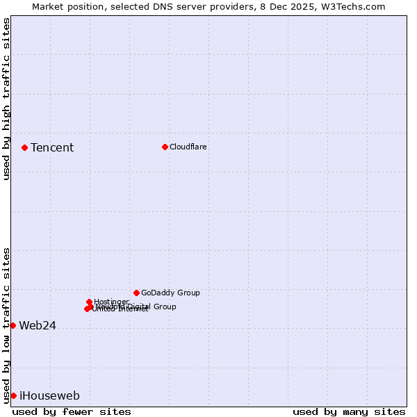 Market position of Tencent vs. iHouseweb vs. Web24