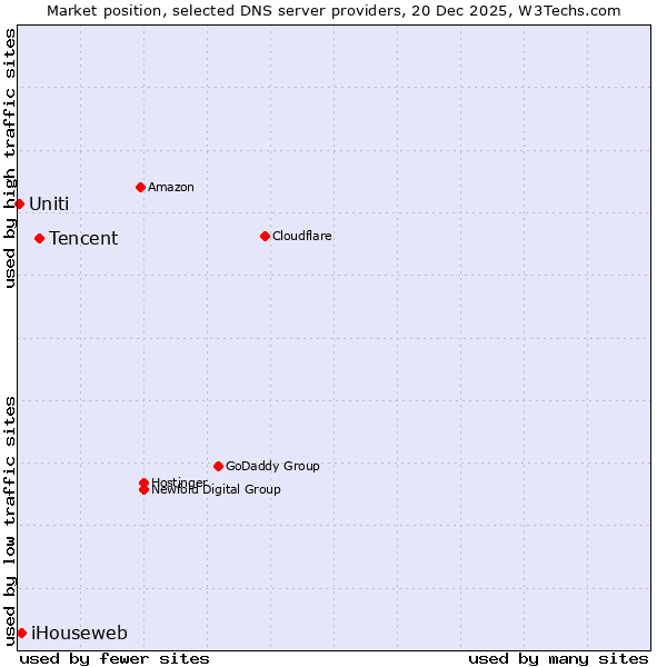 Market position of Tencent vs. iHouseweb vs. Uniti