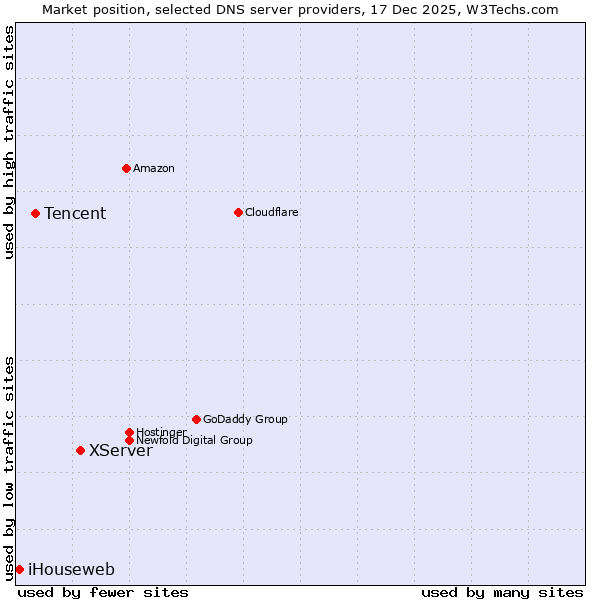 Market position of XServer vs. Tencent vs. iHouseweb