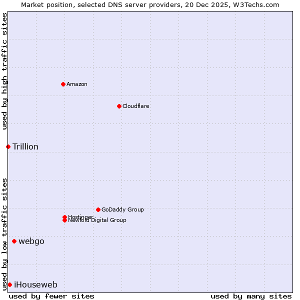 Market position of webgo vs. iHouseweb vs. Trillion