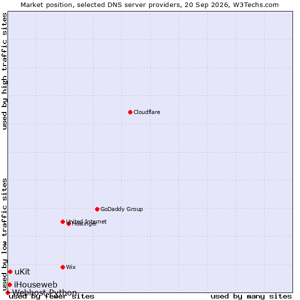 Market position of uKit vs. iHouseweb vs. Webhost Python