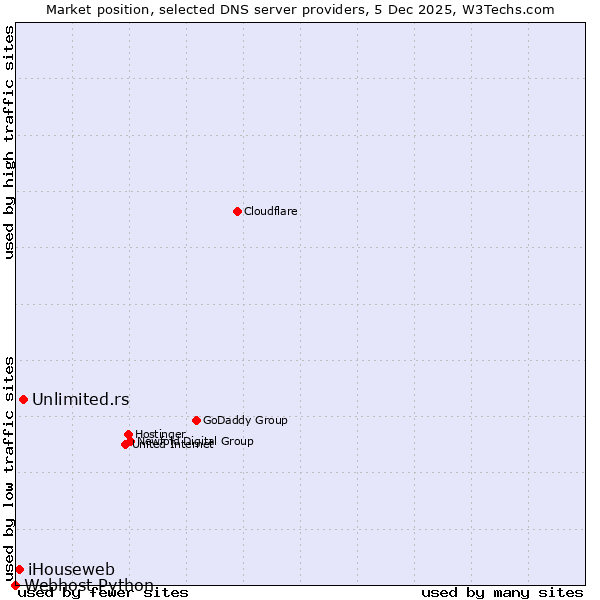 Market position of Unlimited.rs vs. iHouseweb vs. Webhost Python