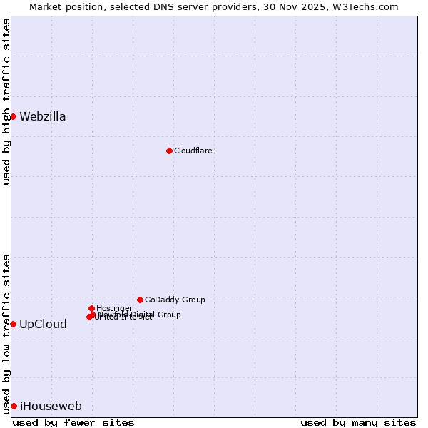 Market position of iHouseweb vs. UpCloud vs. Webzilla