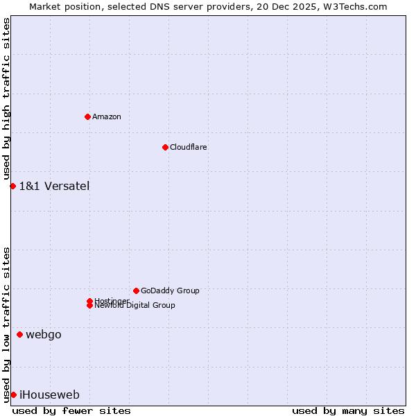 Market position of webgo vs. iHouseweb vs. 1&1 Versatel