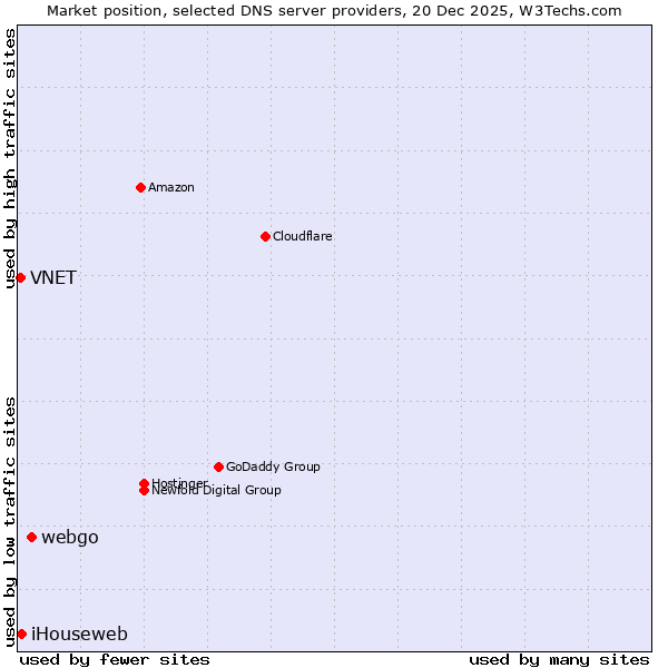 Market position of webgo vs. iHouseweb vs. VNET