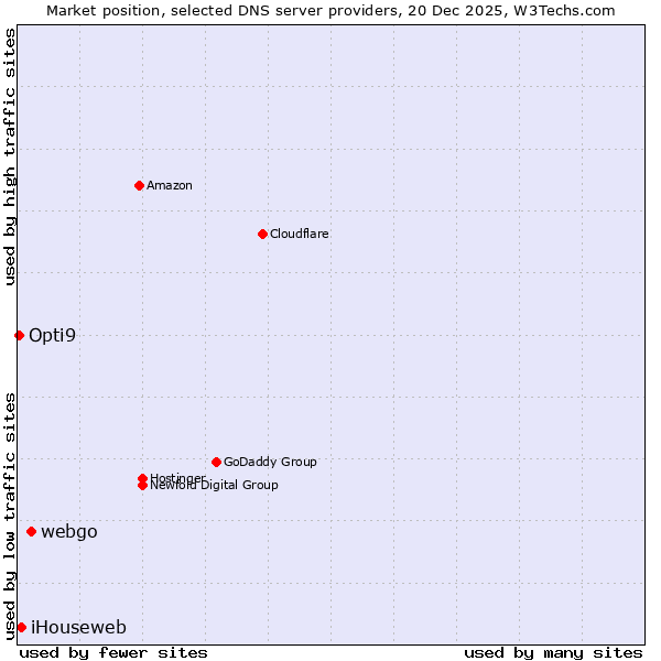 Market position of webgo vs. iHouseweb vs. Opti9
