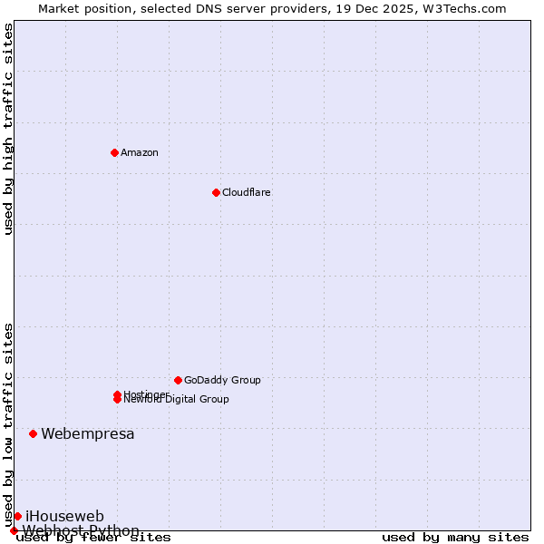 Market position of Webempresa vs. iHouseweb vs. Webhost Python