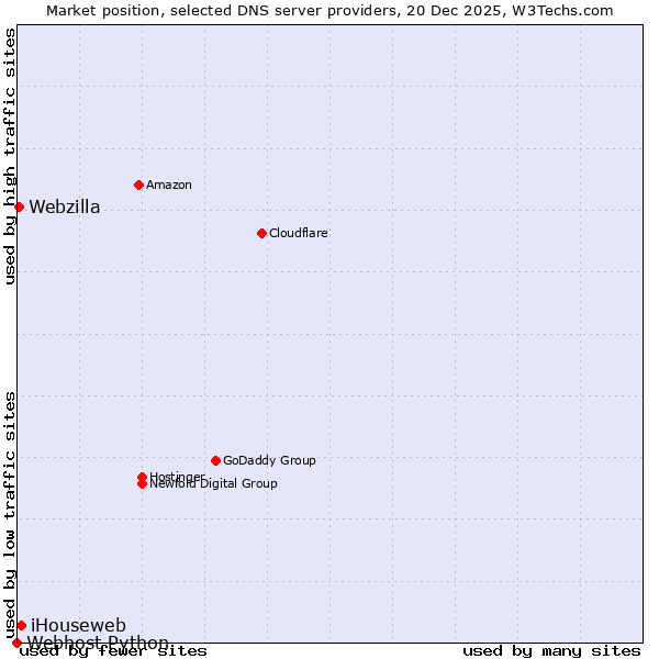 Market position of iHouseweb vs. Webzilla vs. Webhost Python