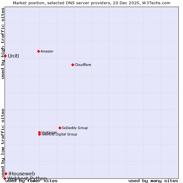 Market position of iHouseweb vs. Uniti vs. Webhost Python