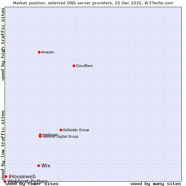 Market position of Wix vs. iHouseweb vs. Webhost Python
