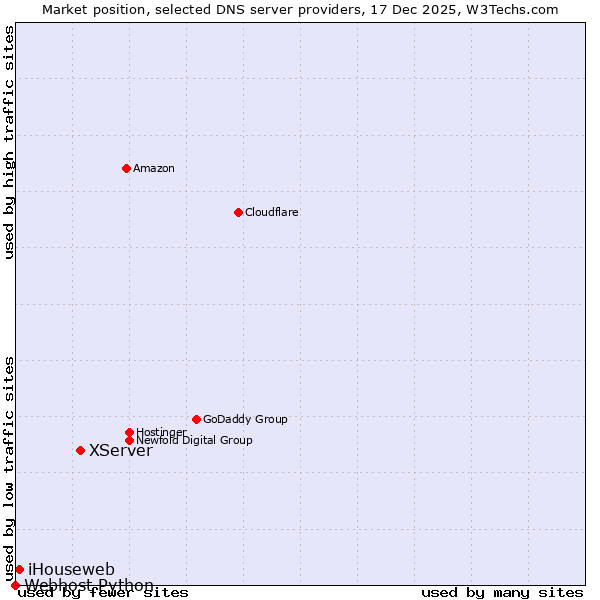 Market position of XServer vs. iHouseweb vs. Webhost Python
