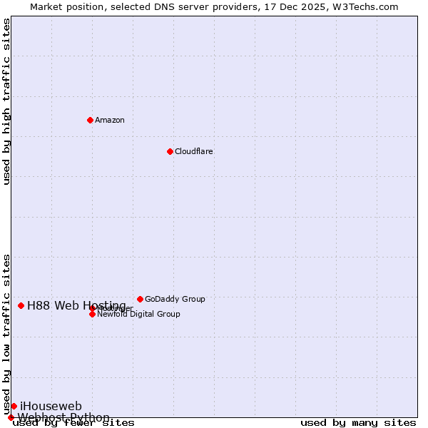 Market position of H88 Web Hosting vs. iHouseweb vs. Webhost Python