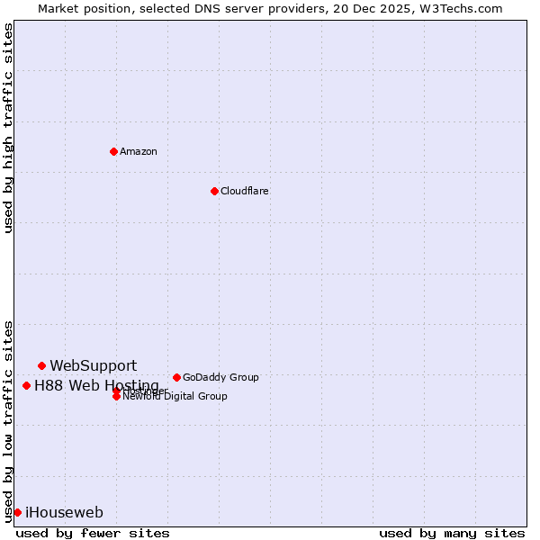 Market position of WebSupport vs. H88 Web Hosting vs. iHouseweb