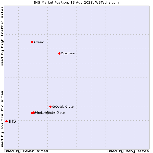 Market position of IHS