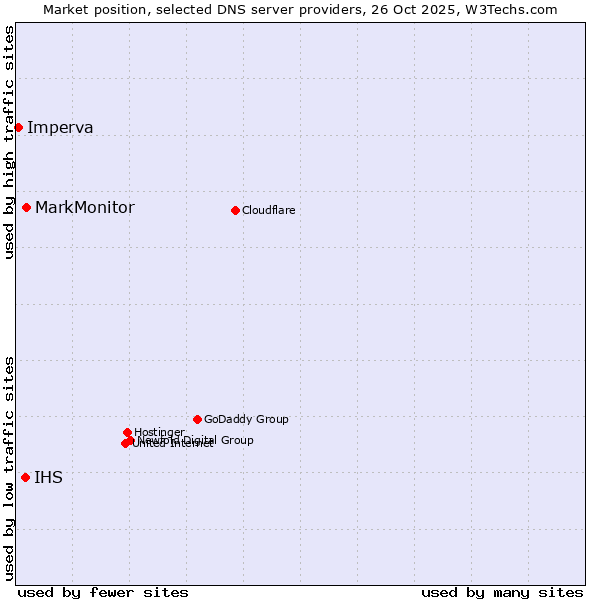 Market position of MarkMonitor vs. IHS vs. Imperva