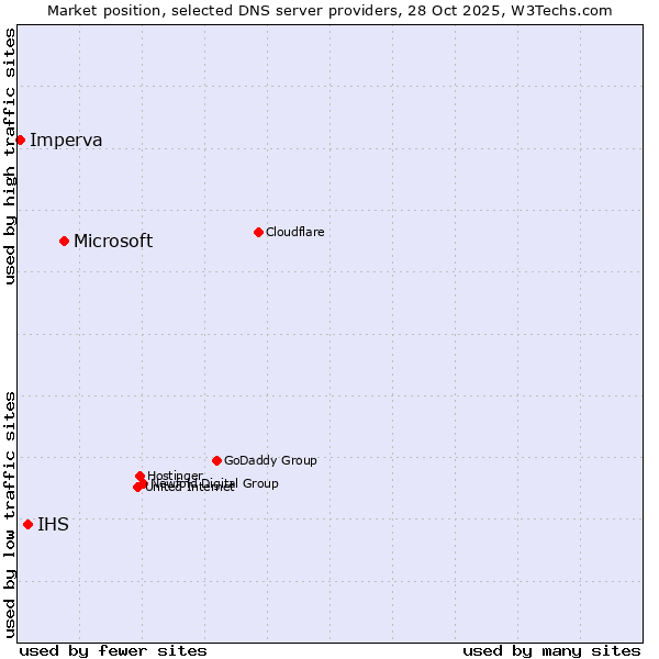 Market position of Microsoft vs. IHS vs. Imperva