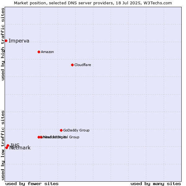 Market position of IHS vs. Netmark vs. Imperva
