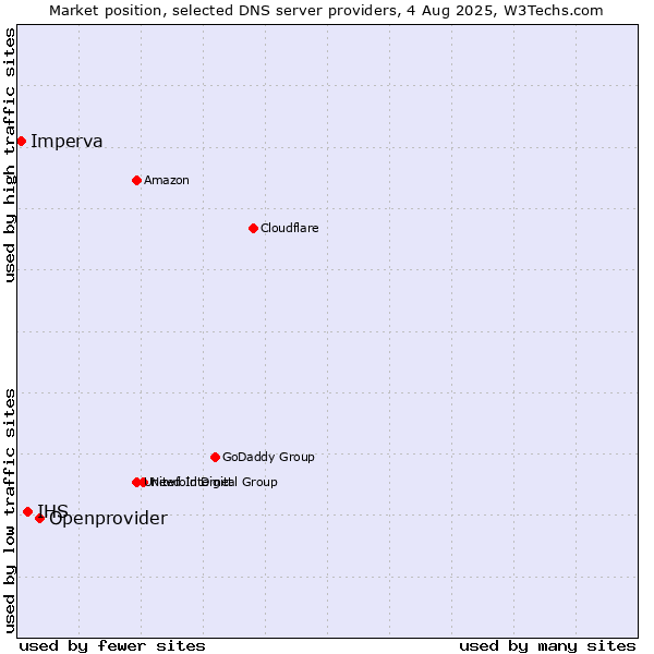 Market position of Openprovider vs. IHS vs. Imperva