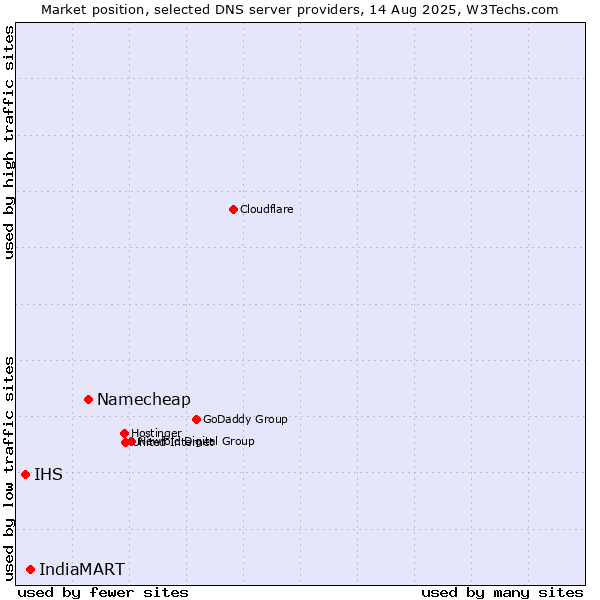 Market position of Namecheap vs. IndiaMART vs. IHS
