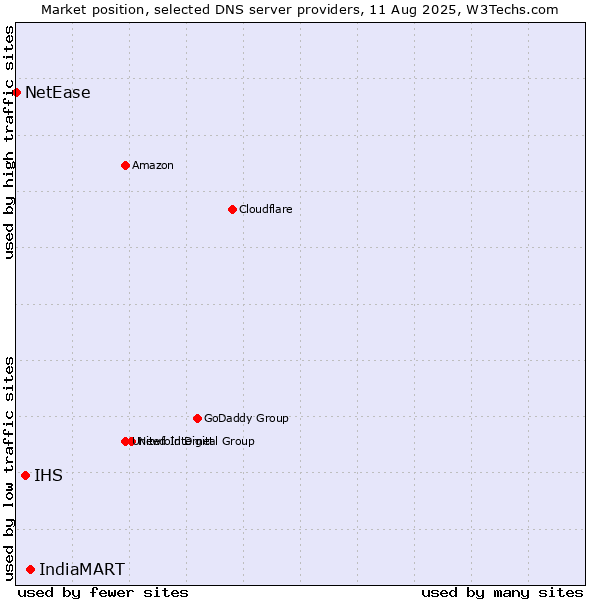 Market position of IndiaMART vs. IHS vs. NetEase