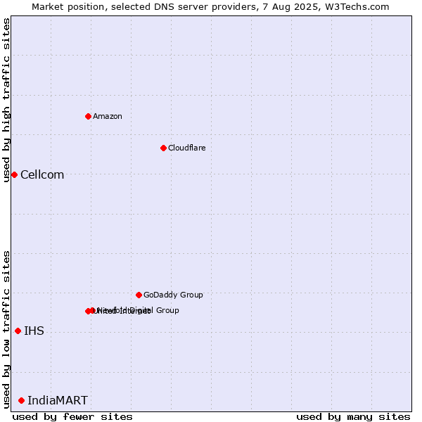 Market position of IndiaMART vs. IHS vs. Cellcom