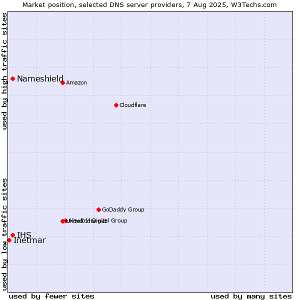 Market position of Nameshield vs. IHS vs. Inetmar