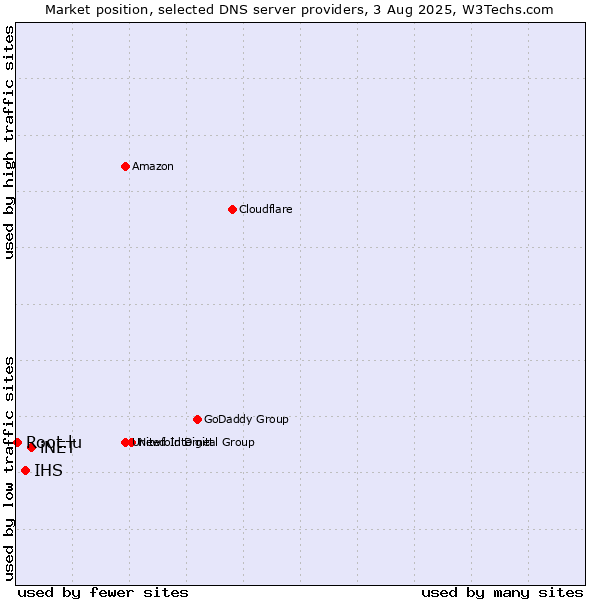 Market position of iNET vs. IHS vs. Root.lu
